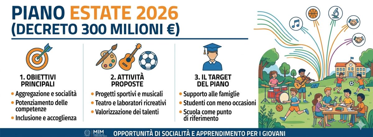 Piano Estate 2026: stanziati 300 milioni di euro per ampliare l'offerta formativa e l'inclusione