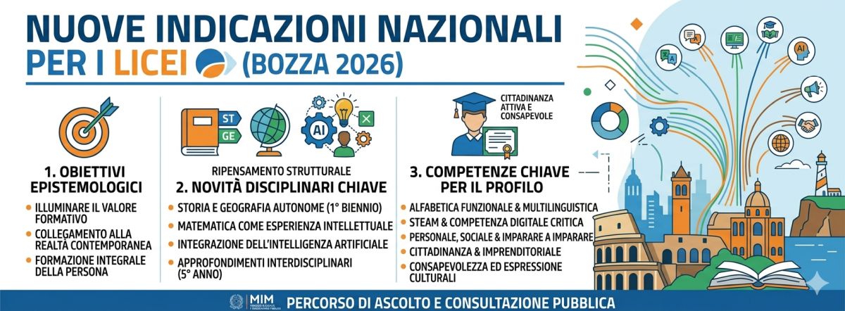 Verso i Nuovi Licei: pubblicato il testo delle nuove Indicazioni Nazionali e avviata la consultazione